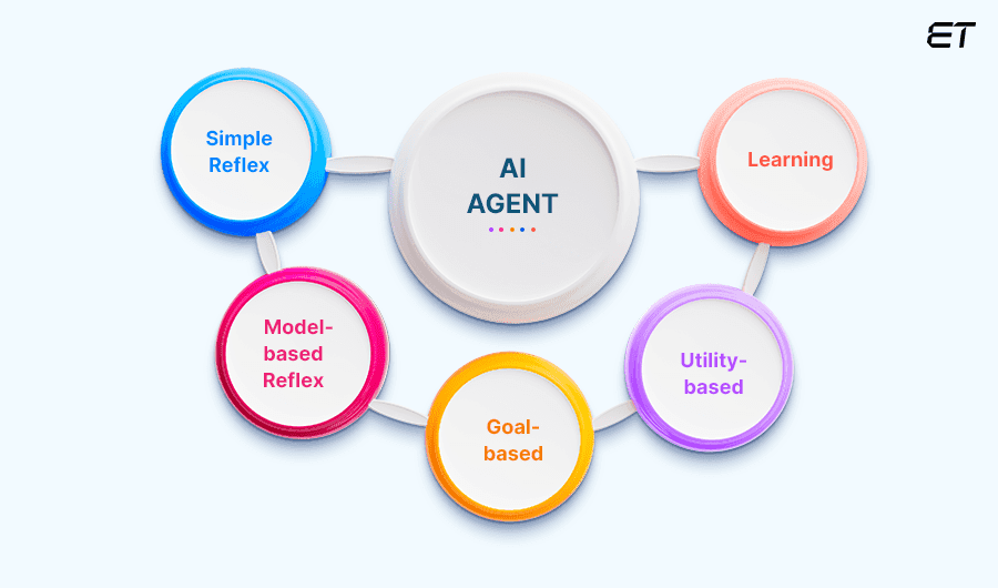 How AI Will Change Work Forever 1 The Types of AI Agents