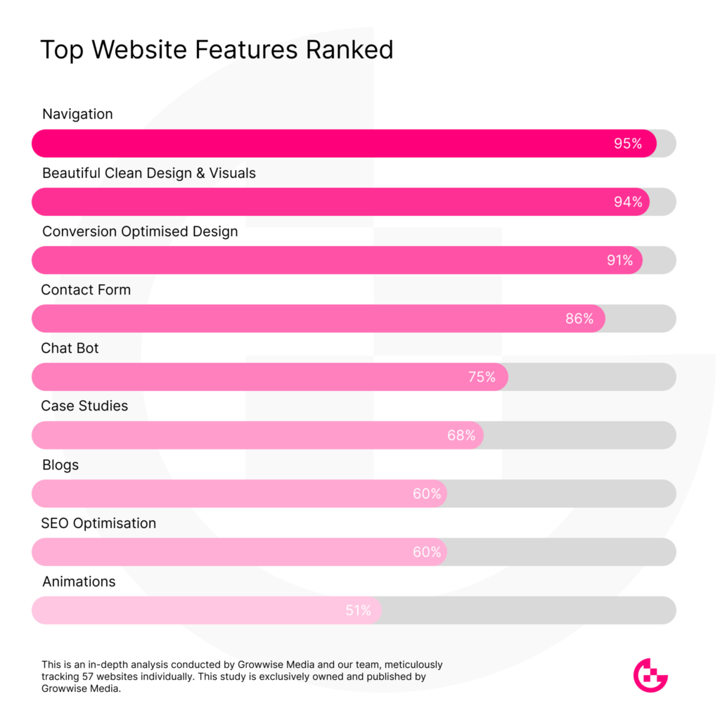Top Website Features Ranked