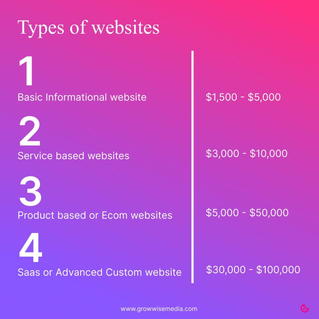 Types of websites