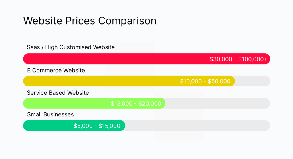 Best webdesign agencies pricing