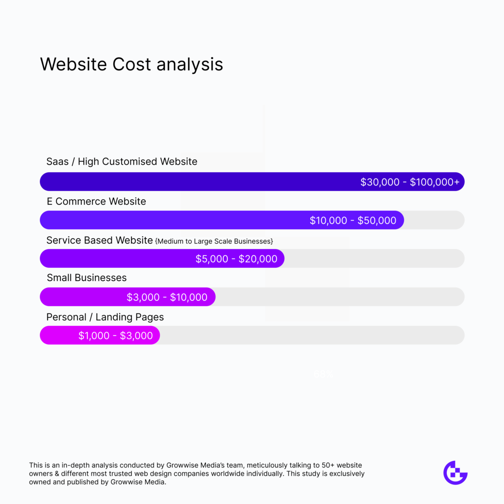 Website cost in different sectors