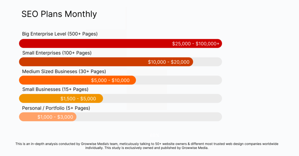 Growwise Media SEO Pricings